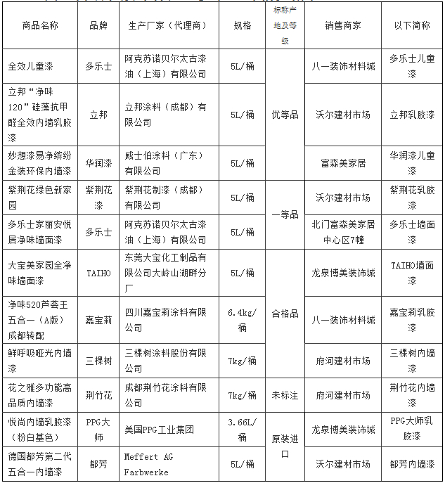 省消委會關(guān)于防水材料、內(nèi)墻乳膠漆的比較試驗報告「相關(guān)圖片」